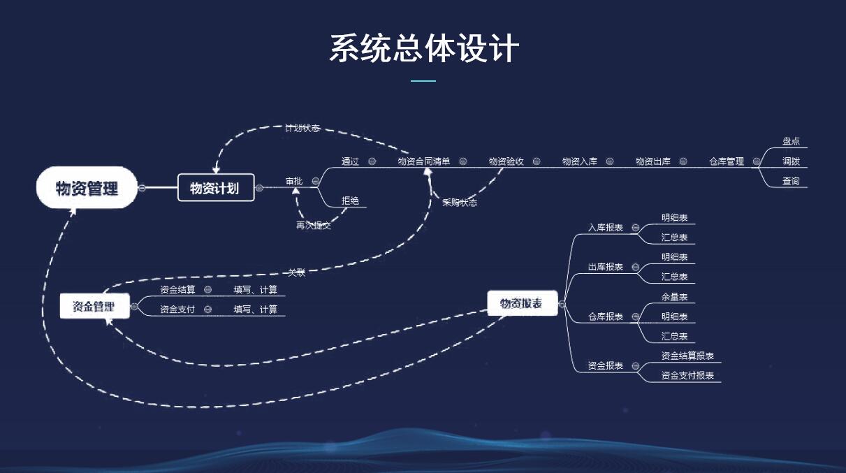 多仓库物资管理系统